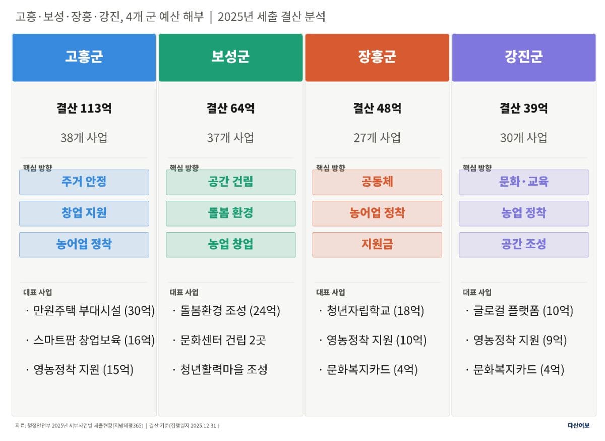 같은 전남, 다른 청년정책 고흥·보성·장흥·강진, 4개 군 예산 해부