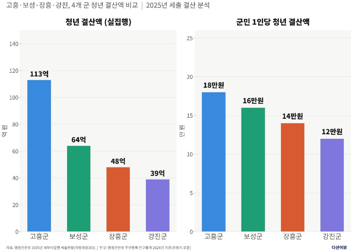 고흥 113억, 강진 39억… 같은 전남인데 3배 차이, 왜?