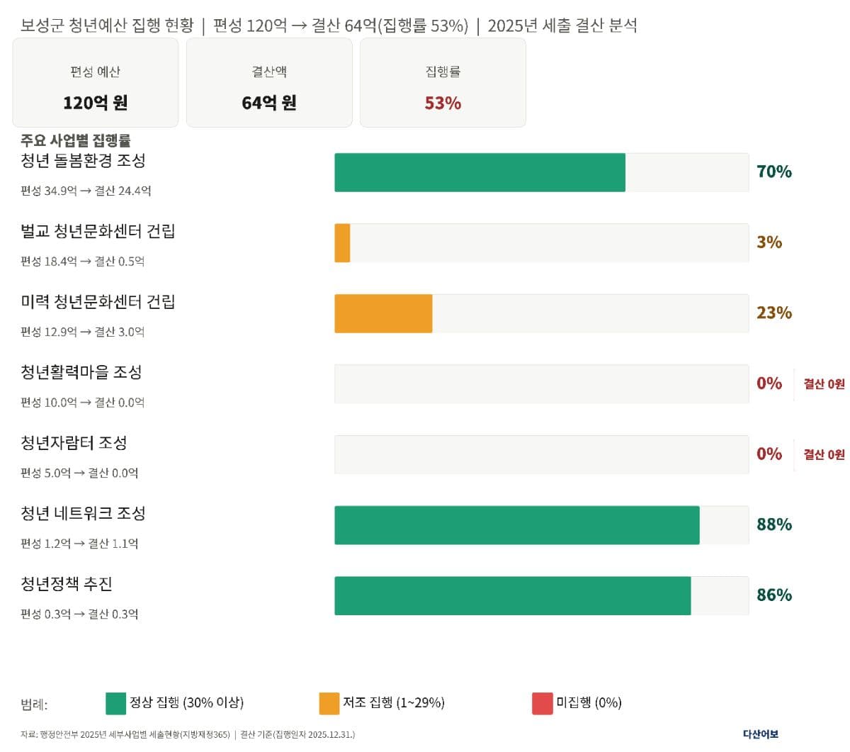 보성군 청년예산 120억, 절반이 '묶여' 있다
