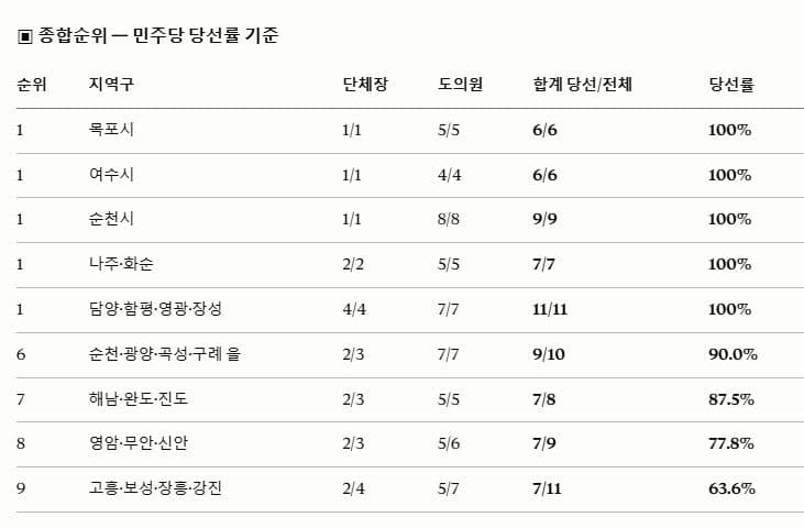 6.3 지방선거 전남 국회의원 지역구별 성적표 — 고흥·보성·장흥·강진 당선률 63.6% 최하위